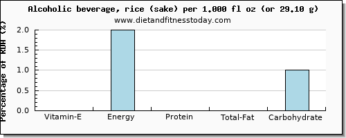 vitamin e and nutritional content in alcohol